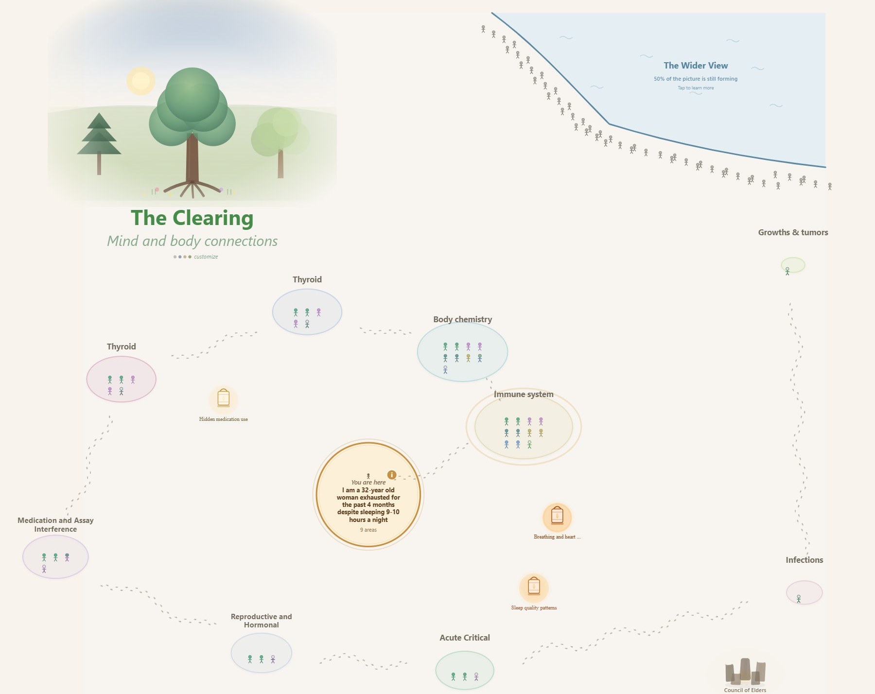 The TerrainDx patient experience — a landscape map of related conditions organized into neighborhoods (Thyroid, Body chemistry, Immune system, Reproductive and Hormonal, and others), with a central persona village marked 'You are here' and a slope of human figures showing the unknown portion still forming.